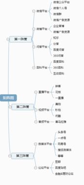 史上最全 線上營銷推廣渠道匯總與公關策劃指南