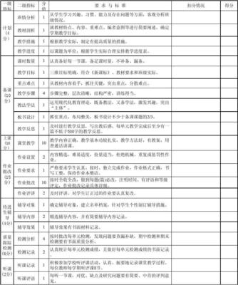 教學(xué)常規(guī)督查量化評分表(1)